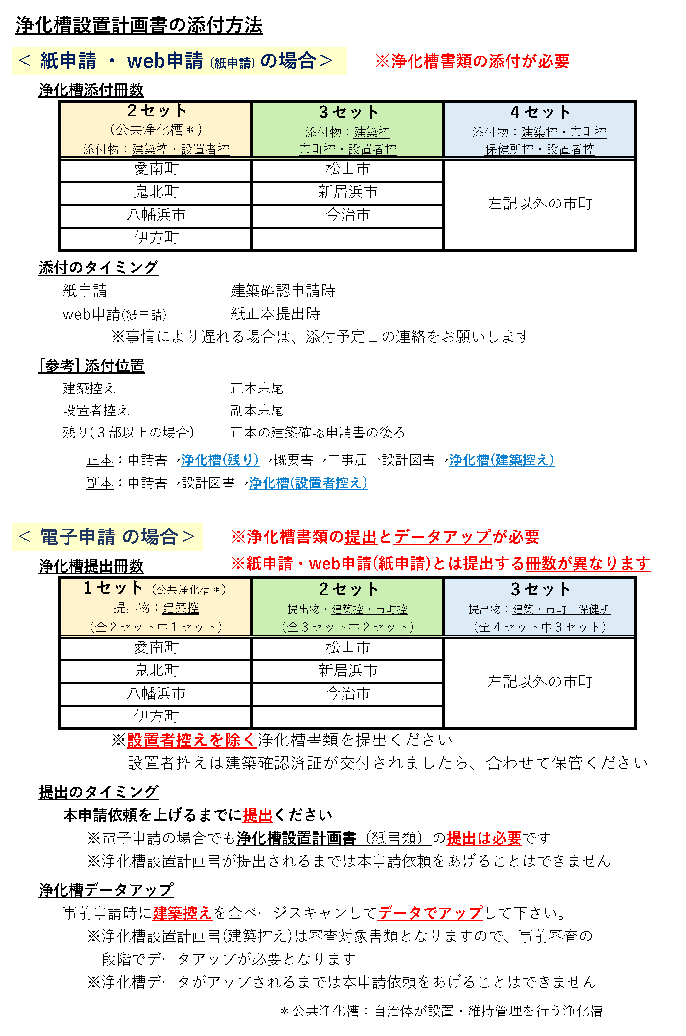 浄化槽設置計画書書類の添付方法