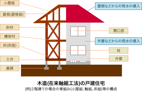 木造（在来軸組工法）の戸建住宅