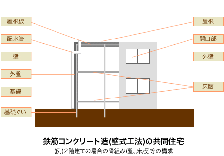 鉄筋コンクリート造（壁式工法）の協共同住宅