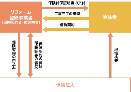 保険申込手続きのイメージ