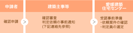 判定業務の標準的な流れ