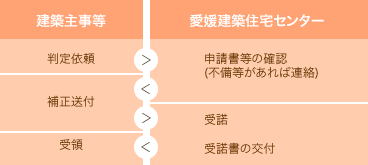 判定業務の標準的な流れ