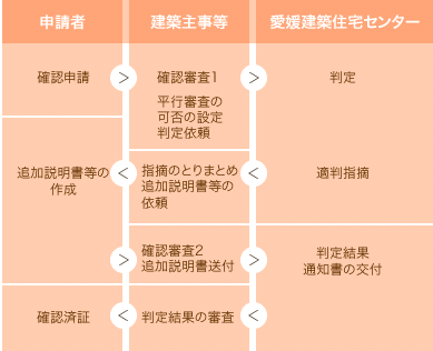 並行審査の流れ