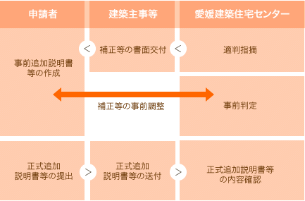 追加説明書等作成フロー