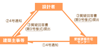 質疑応答フロー