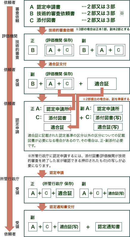 依頼図書の流れ