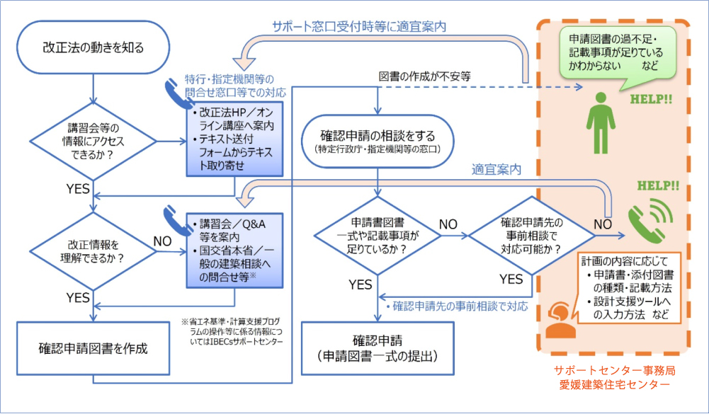 段階フローチャート